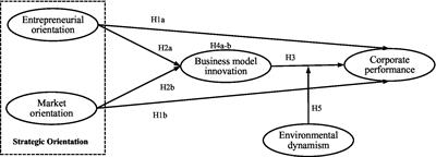 Strategic orientation, business model innovation and corporate performance—Evidence from construction industry